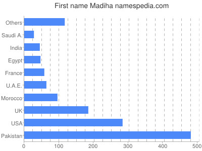 prenom Madiha