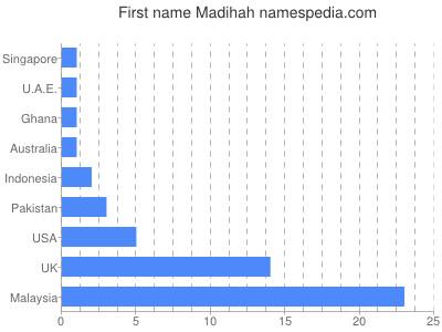 Given name Madihah