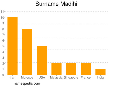 nom Madihi