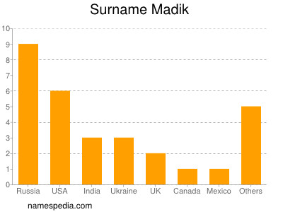 nom Madik