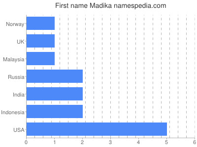 Vornamen Madika
