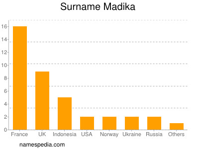 Familiennamen Madika