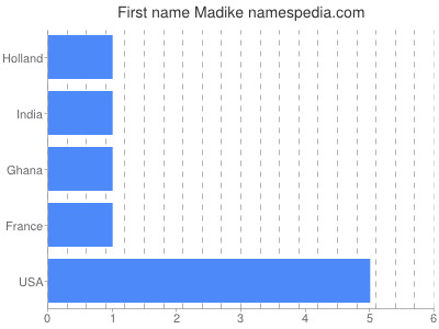 Given name Madike