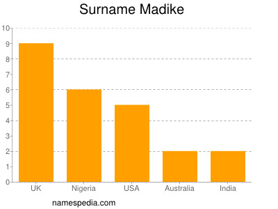 Familiennamen Madike