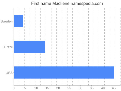 Vornamen Madilene