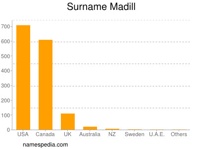 Familiennamen Madill