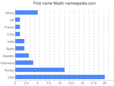 prenom Madin