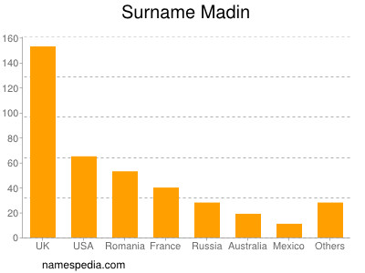 nom Madin