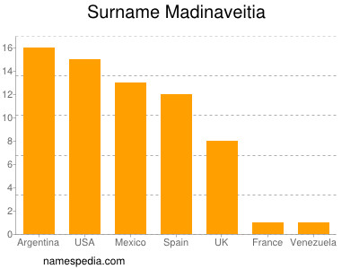 Familiennamen Madinaveitia