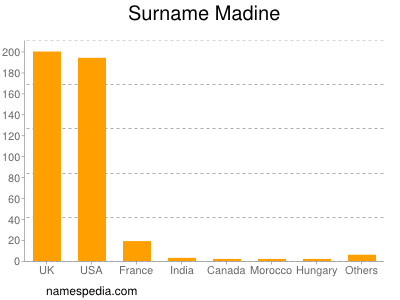 Surname Madine