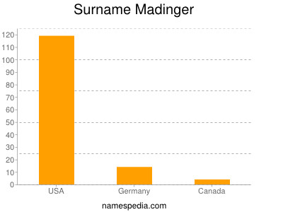 Surname Madinger