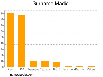 Surname Madio