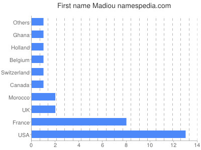 prenom Madiou