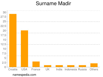 Surname Madir