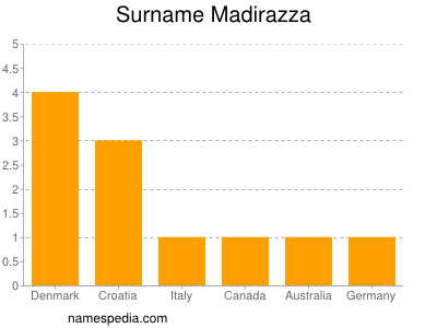 Familiennamen Madirazza