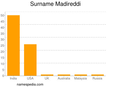 Surname Madireddi