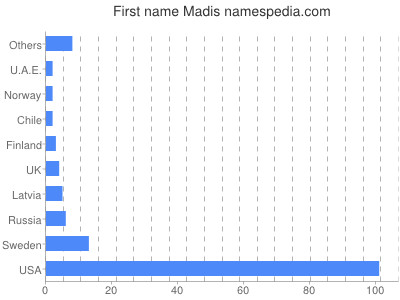 prenom Madis