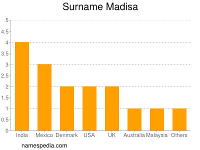 Familiennamen Madisa