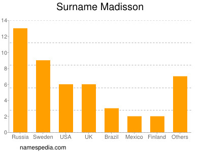 Familiennamen Madisson