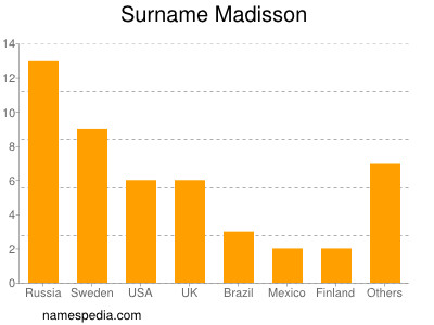 nom Madisson