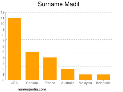 Familiennamen Madit