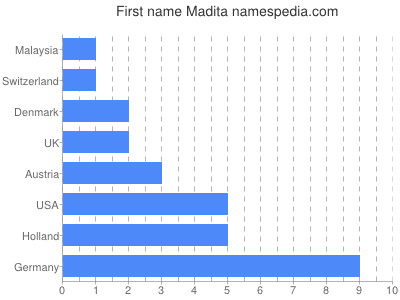 Vornamen Madita