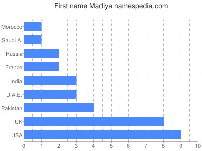 prenom Madiya