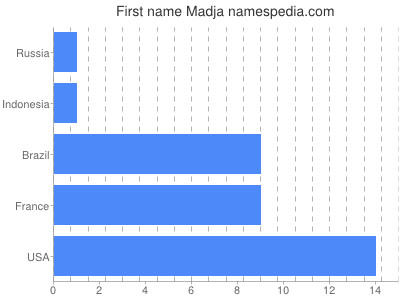 Vornamen Madja