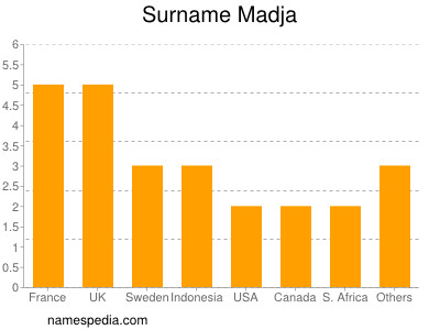 Surname Madja