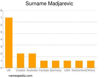 Familiennamen Madjarevic