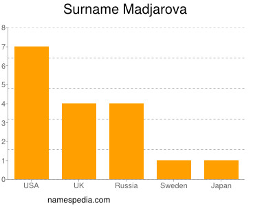 Familiennamen Madjarova