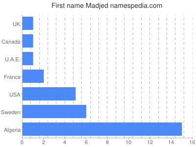 prenom Madjed