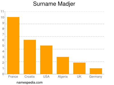 Surname Madjer