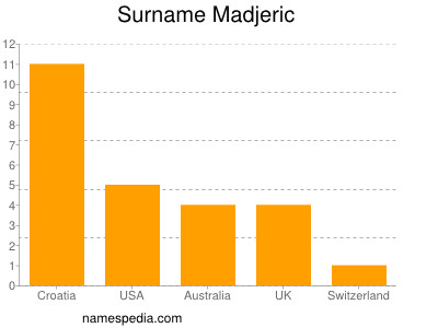 Familiennamen Madjeric