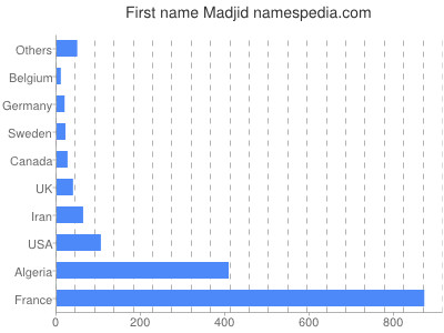 prenom Madjid