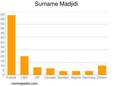 Familiennamen Madjidi