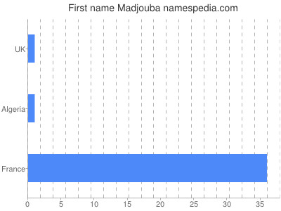 prenom Madjouba