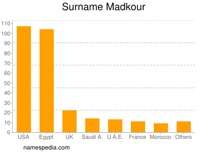 Surname Madkour