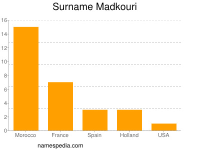 Familiennamen Madkouri