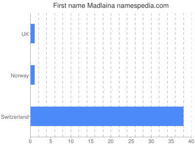 Vornamen Madlaina