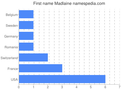 Vornamen Madlaine