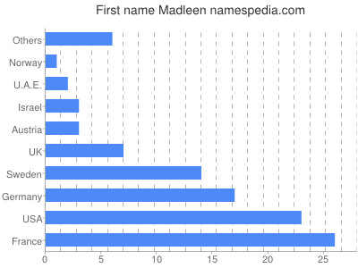 Vornamen Madleen