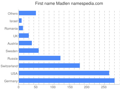 prenom Madlen