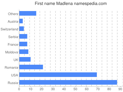 prenom Madlena