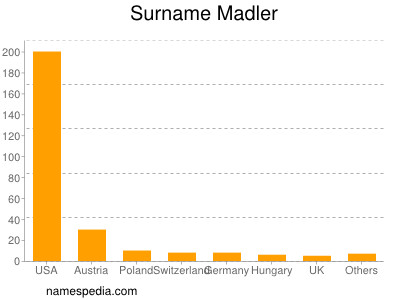 Familiennamen Madler