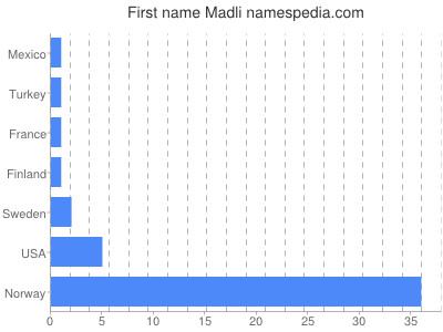 Vornamen Madli