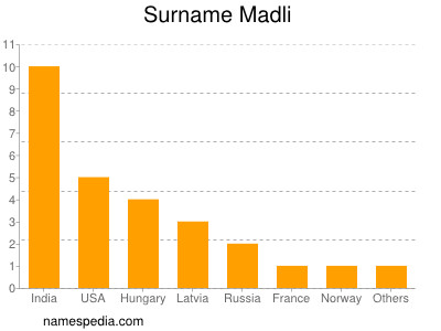 Familiennamen Madli