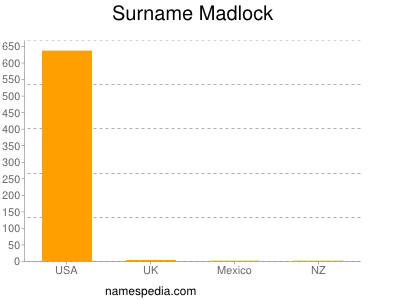 nom Madlock