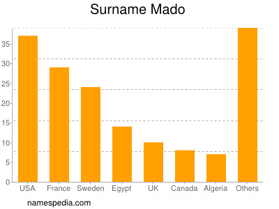 Surname Mado