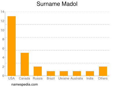 Familiennamen Madol